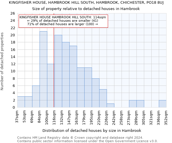 KINGFISHER HOUSE, HAMBROOK HILL SOUTH, HAMBROOK, CHICHESTER, PO18 8UJ: Size of property relative to detached houses in Hambrook