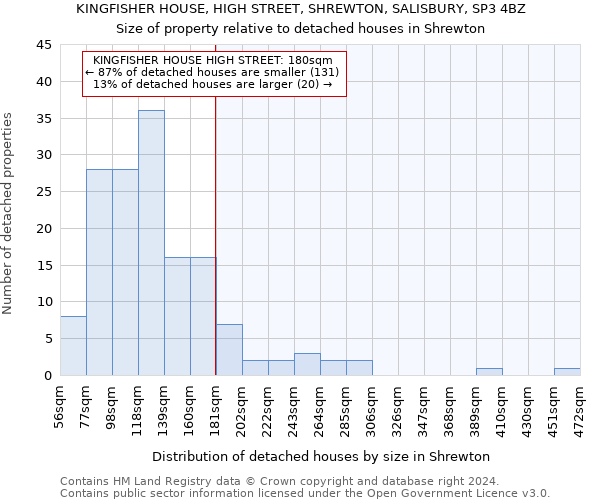 KINGFISHER HOUSE, HIGH STREET, SHREWTON, SALISBURY, SP3 4BZ: Size of property relative to detached houses in Shrewton