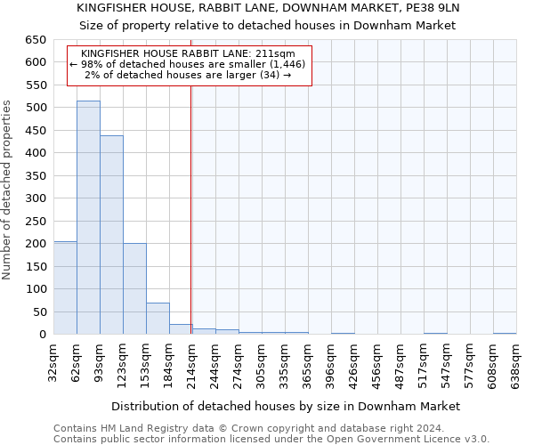 KINGFISHER HOUSE, RABBIT LANE, DOWNHAM MARKET, PE38 9LN: Size of property relative to detached houses in Downham Market