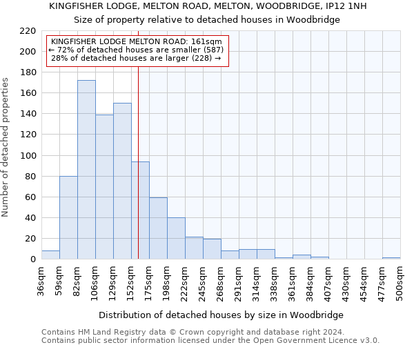 KINGFISHER LODGE, MELTON ROAD, MELTON, WOODBRIDGE, IP12 1NH: Size of property relative to detached houses in Woodbridge