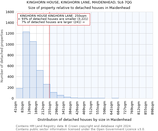 KINGHORN HOUSE, KINGHORN LANE, MAIDENHEAD, SL6 7QG: Size of property relative to detached houses in Maidenhead