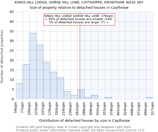KINGS HILL LODGE, GORSE HILL LANE, CAYTHORPE, GRANTHAM, NG32 3DY: Size of property relative to detached houses in Caythorpe