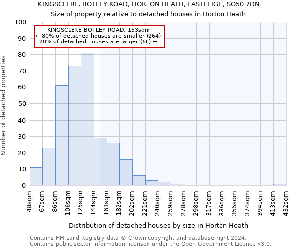 KINGSCLERE, BOTLEY ROAD, HORTON HEATH, EASTLEIGH, SO50 7DN: Size of property relative to detached houses in Horton Heath
