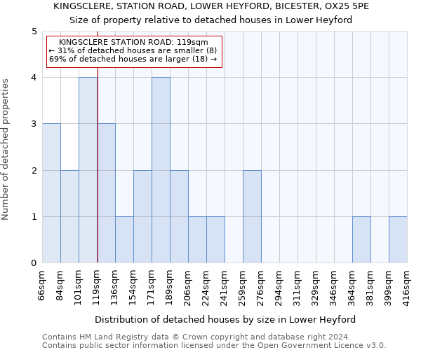 KINGSCLERE, STATION ROAD, LOWER HEYFORD, BICESTER, OX25 5PE: Size of property relative to detached houses in Lower Heyford