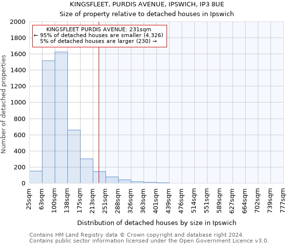 KINGSFLEET, PURDIS AVENUE, IPSWICH, IP3 8UE: Size of property relative to detached houses in Ipswich