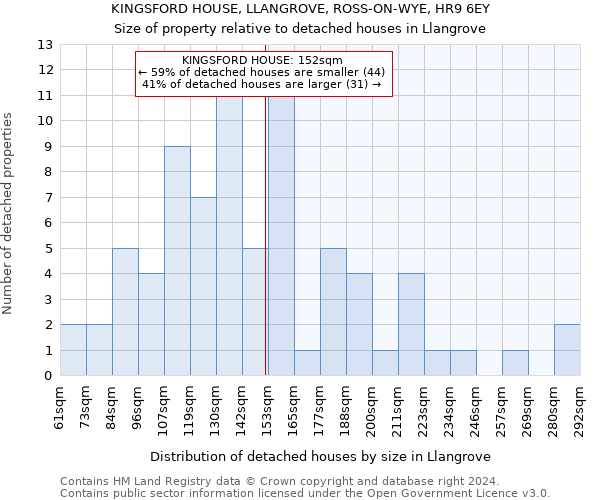 KINGSFORD HOUSE, LLANGROVE, ROSS-ON-WYE, HR9 6EY: Size of property relative to detached houses in Llangrove