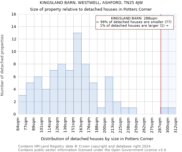 KINGSLAND BARN, WESTWELL, ASHFORD, TN25 4JW: Size of property relative to detached houses in Potters Corner