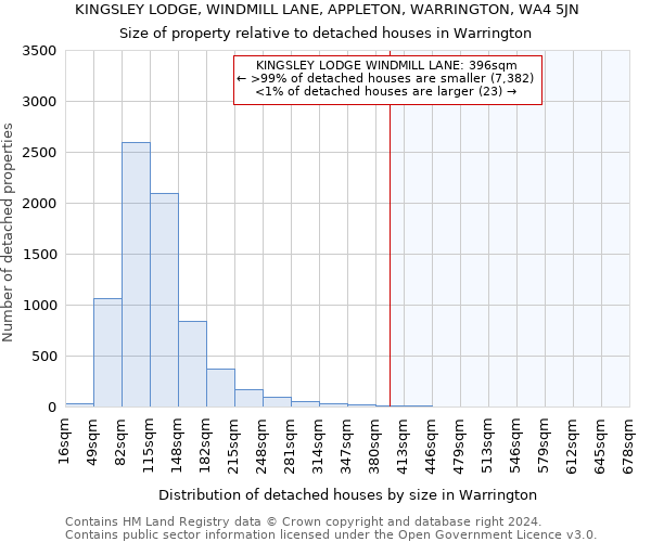 KINGSLEY LODGE, WINDMILL LANE, APPLETON, WARRINGTON, WA4 5JN: Size of property relative to detached houses in Warrington