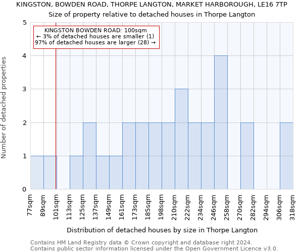 KINGSTON, BOWDEN ROAD, THORPE LANGTON, MARKET HARBOROUGH, LE16 7TP: Size of property relative to detached houses in Thorpe Langton