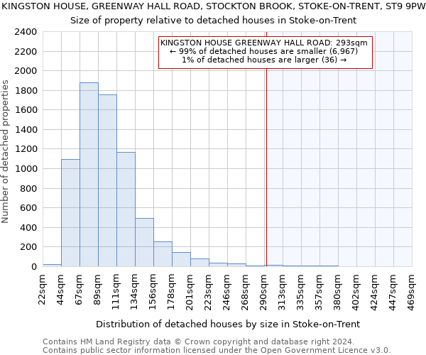 KINGSTON HOUSE, GREENWAY HALL ROAD, STOCKTON BROOK, STOKE-ON-TRENT, ST9 9PW: Size of property relative to detached houses in Stoke-on-Trent