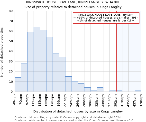 KINGSWICK HOUSE, LOVE LANE, KINGS LANGLEY, WD4 9HL: Size of property relative to detached houses in Kings Langley