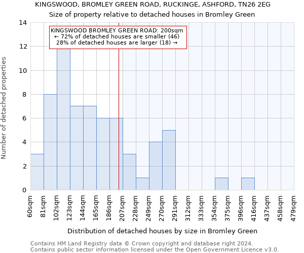KINGSWOOD, BROMLEY GREEN ROAD, RUCKINGE, ASHFORD, TN26 2EG: Size of property relative to detached houses in Bromley Green