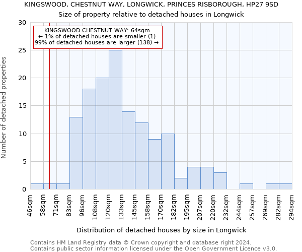 KINGSWOOD, CHESTNUT WAY, LONGWICK, PRINCES RISBOROUGH, HP27 9SD: Size of property relative to detached houses in Longwick