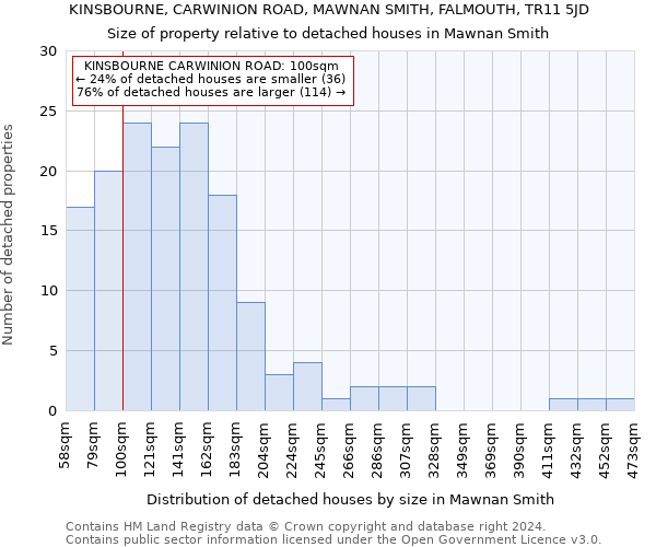 KINSBOURNE, CARWINION ROAD, MAWNAN SMITH, FALMOUTH, TR11 5JD: Size of property relative to detached houses in Mawnan Smith