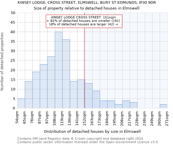 KINSEY LODGE, CROSS STREET, ELMSWELL, BURY ST EDMUNDS, IP30 9DR: Size of property relative to detached houses in Elmswell
