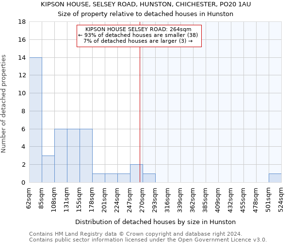 KIPSON HOUSE, SELSEY ROAD, HUNSTON, CHICHESTER, PO20 1AU: Size of property relative to detached houses in Hunston
