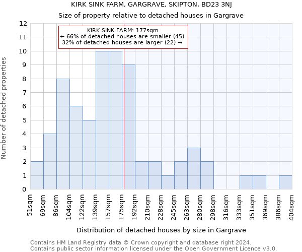 KIRK SINK FARM, GARGRAVE, SKIPTON, BD23 3NJ: Size of property relative to detached houses in Gargrave