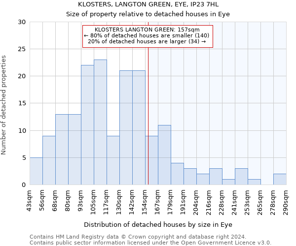 KLOSTERS, LANGTON GREEN, EYE, IP23 7HL: Size of property relative to detached houses in Eye