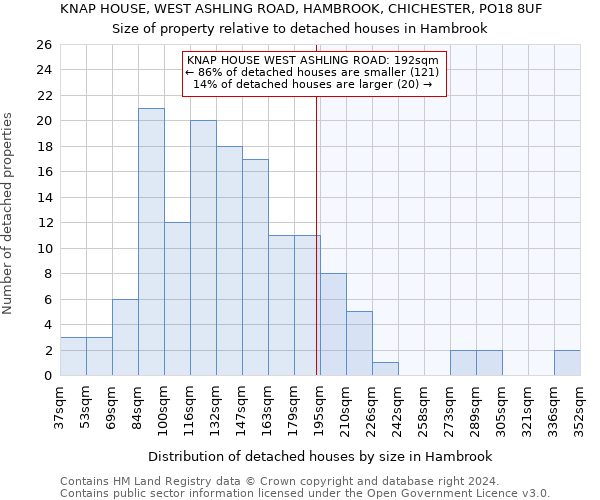 KNAP HOUSE, WEST ASHLING ROAD, HAMBROOK, CHICHESTER, PO18 8UF: Size of property relative to detached houses in Hambrook