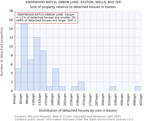 KNAPWOOD BATCH, EBBOR LANE, EASTON, WELLS, BA5 1EP: Size of property relative to detached houses in Easton