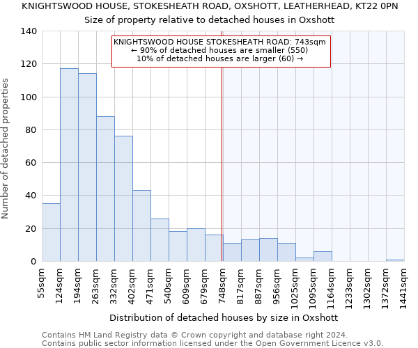 KNIGHTSWOOD HOUSE, STOKESHEATH ROAD, OXSHOTT, LEATHERHEAD, KT22 0PN: Size of property relative to detached houses in Oxshott