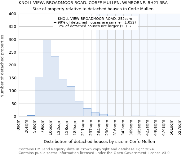KNOLL VIEW, BROADMOOR ROAD, CORFE MULLEN, WIMBORNE, BH21 3RA: Size of property relative to detached houses in Corfe Mullen