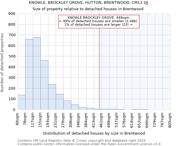 KNOWLE, BROCKLEY GROVE, HUTTON, BRENTWOOD, CM13 2JJ: Size of property relative to detached houses in Brentwood