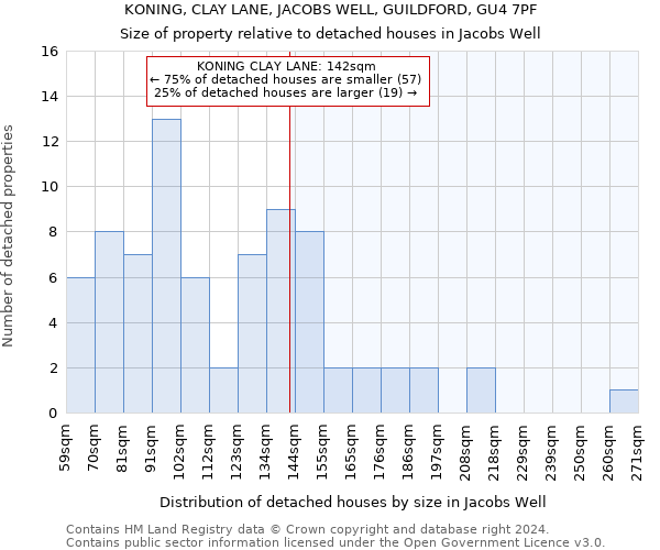 KONING, CLAY LANE, JACOBS WELL, GUILDFORD, GU4 7PF: Size of property relative to detached houses in Jacobs Well