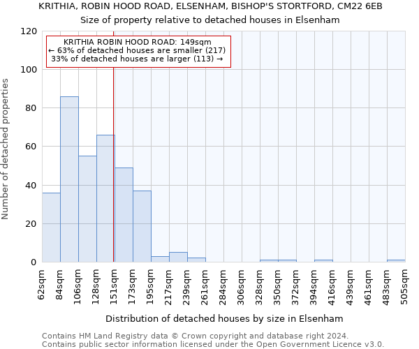 KRITHIA, ROBIN HOOD ROAD, ELSENHAM, BISHOP'S STORTFORD, CM22 6EB: Size of property relative to detached houses in Elsenham