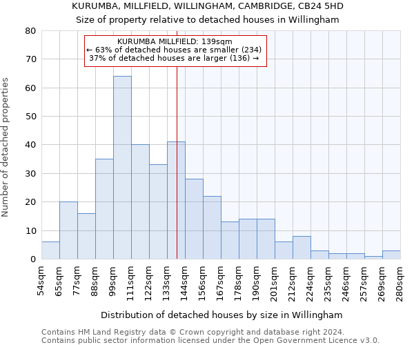 KURUMBA, MILLFIELD, WILLINGHAM, CAMBRIDGE, CB24 5HD: Size of property relative to detached houses in Willingham