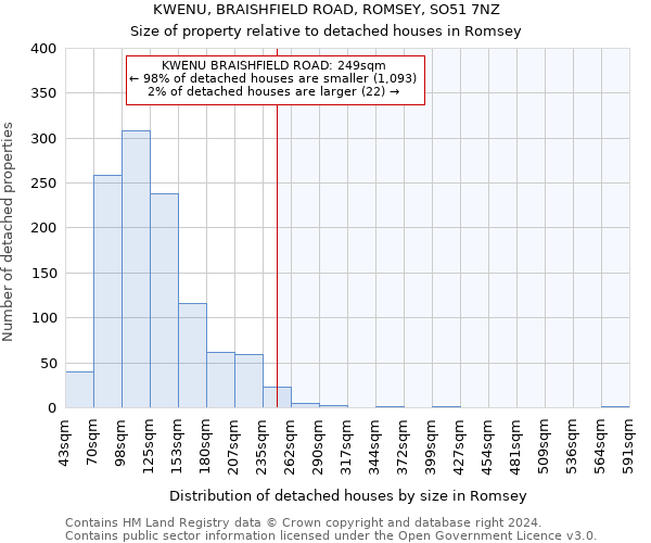 KWENU, BRAISHFIELD ROAD, ROMSEY, SO51 7NZ: Size of property relative to detached houses in Romsey