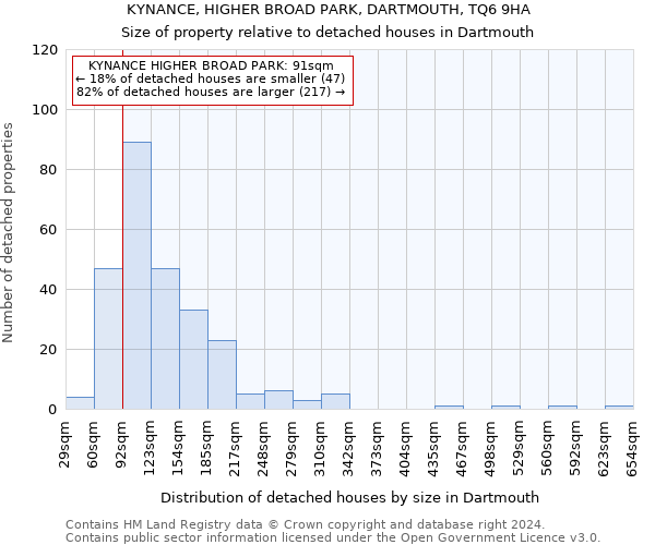 KYNANCE, HIGHER BROAD PARK, DARTMOUTH, TQ6 9HA: Size of property relative to detached houses in Dartmouth