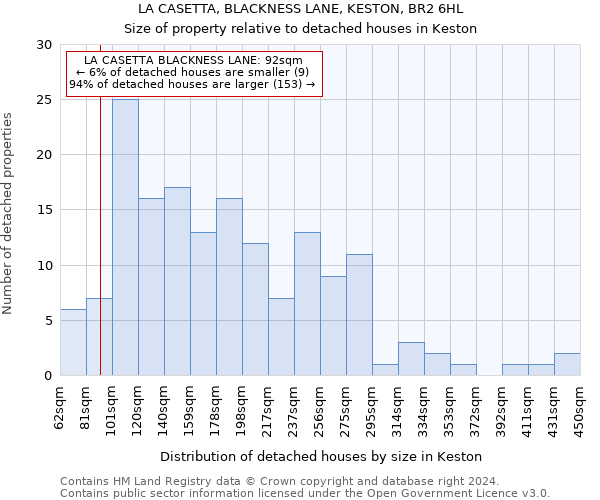 LA CASETTA, BLACKNESS LANE, KESTON, BR2 6HL: Size of property relative to detached houses in Keston
