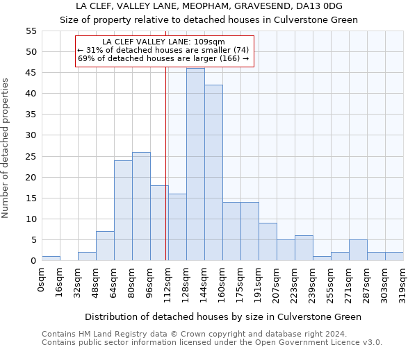LA CLEF, VALLEY LANE, MEOPHAM, GRAVESEND, DA13 0DG: Size of property relative to detached houses in Culverstone Green