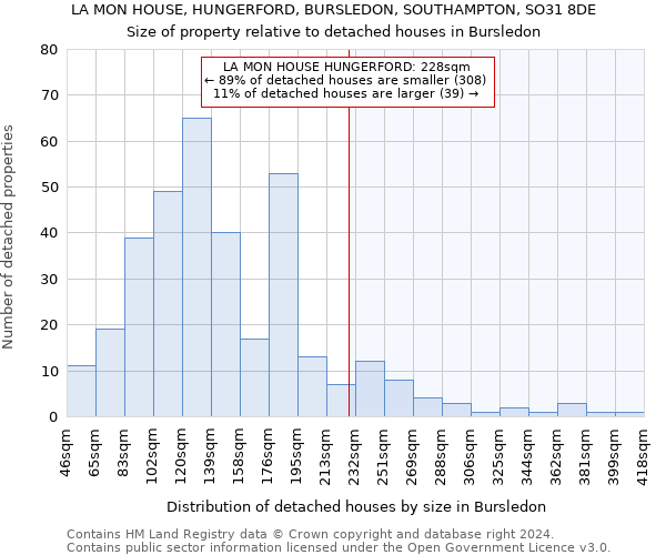 LA MON HOUSE, HUNGERFORD, BURSLEDON, SOUTHAMPTON, SO31 8DE: Size of property relative to detached houses in Bursledon