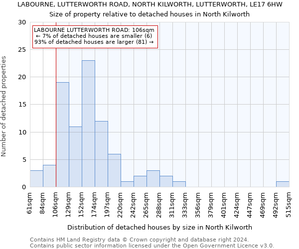 LABOURNE, LUTTERWORTH ROAD, NORTH KILWORTH, LUTTERWORTH, LE17 6HW: Size of property relative to detached houses in North Kilworth