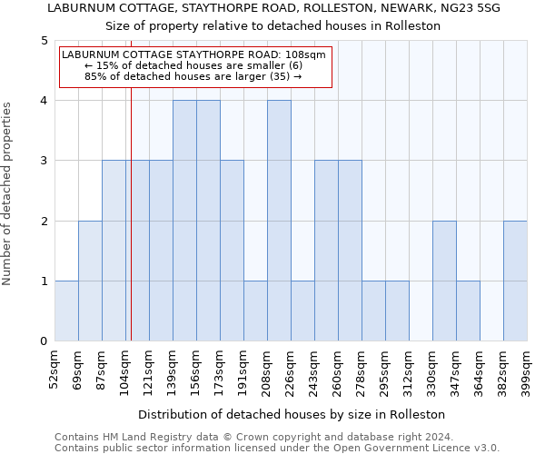 LABURNUM COTTAGE, STAYTHORPE ROAD, ROLLESTON, NEWARK, NG23 5SG: Size of property relative to detached houses in Rolleston