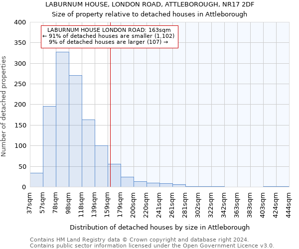 LABURNUM HOUSE, LONDON ROAD, ATTLEBOROUGH, NR17 2DF: Size of property relative to detached houses in Attleborough