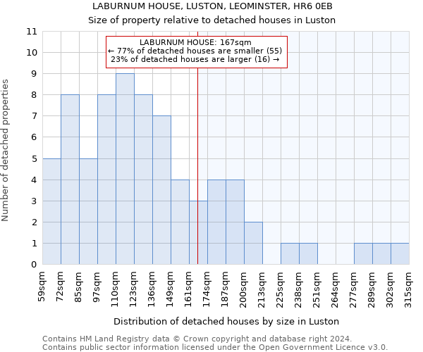 LABURNUM HOUSE, LUSTON, LEOMINSTER, HR6 0EB: Size of property relative to detached houses in Luston