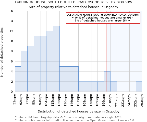 LABURNUM HOUSE, SOUTH DUFFIELD ROAD, OSGODBY, SELBY, YO8 5HW: Size of property relative to detached houses in Osgodby