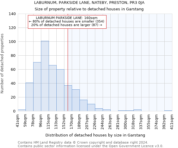 LABURNUM, PARKSIDE LANE, NATEBY, PRESTON, PR3 0JA: Size of property relative to detached houses in Garstang