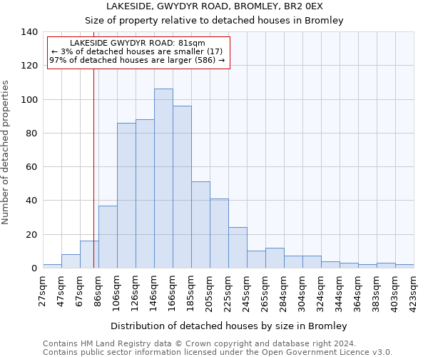 LAKESIDE, GWYDYR ROAD, BROMLEY, BR2 0EX: Size of property relative to detached houses in Bromley