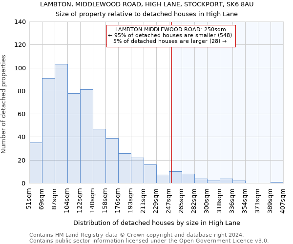 LAMBTON, MIDDLEWOOD ROAD, HIGH LANE, STOCKPORT, SK6 8AU: Size of property relative to detached houses in High Lane