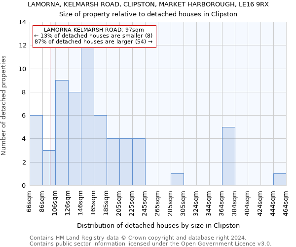 LAMORNA, KELMARSH ROAD, CLIPSTON, MARKET HARBOROUGH, LE16 9RX: Size of property relative to detached houses in Clipston