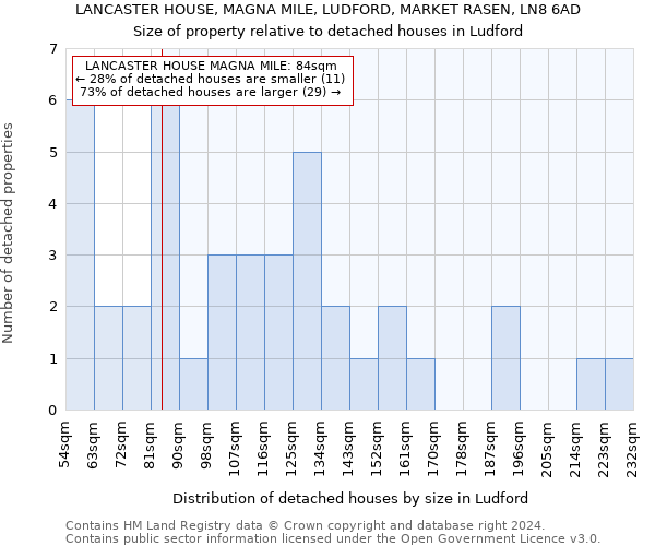 LANCASTER HOUSE, MAGNA MILE, LUDFORD, MARKET RASEN, LN8 6AD: Size of property relative to detached houses in Ludford