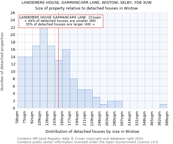 LANDEMERE HOUSE, GARMANCARR LANE, WISTOW, SELBY, YO8 3UW: Size of property relative to detached houses in Wistow