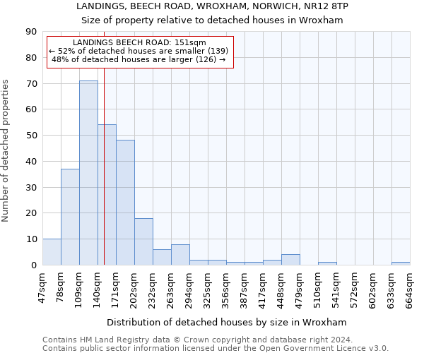 LANDINGS, BEECH ROAD, WROXHAM, NORWICH, NR12 8TP: Size of property relative to detached houses in Wroxham