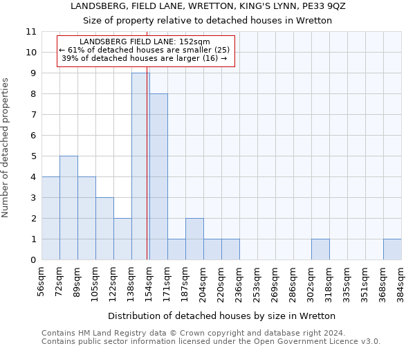 LANDSBERG, FIELD LANE, WRETTON, KING'S LYNN, PE33 9QZ: Size of property relative to detached houses in Wretton
