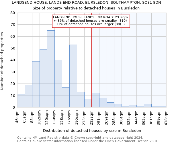 LANDSEND HOUSE, LANDS END ROAD, BURSLEDON, SOUTHAMPTON, SO31 8DN: Size of property relative to detached houses in Bursledon