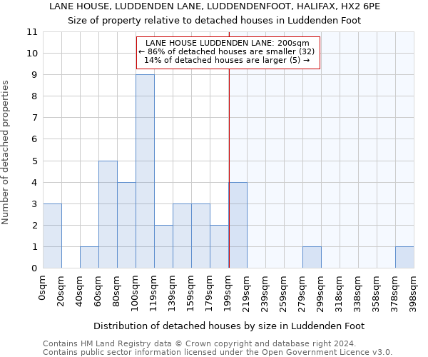 LANE HOUSE, LUDDENDEN LANE, LUDDENDENFOOT, HALIFAX, HX2 6PE: Size of property relative to detached houses in Luddenden Foot
